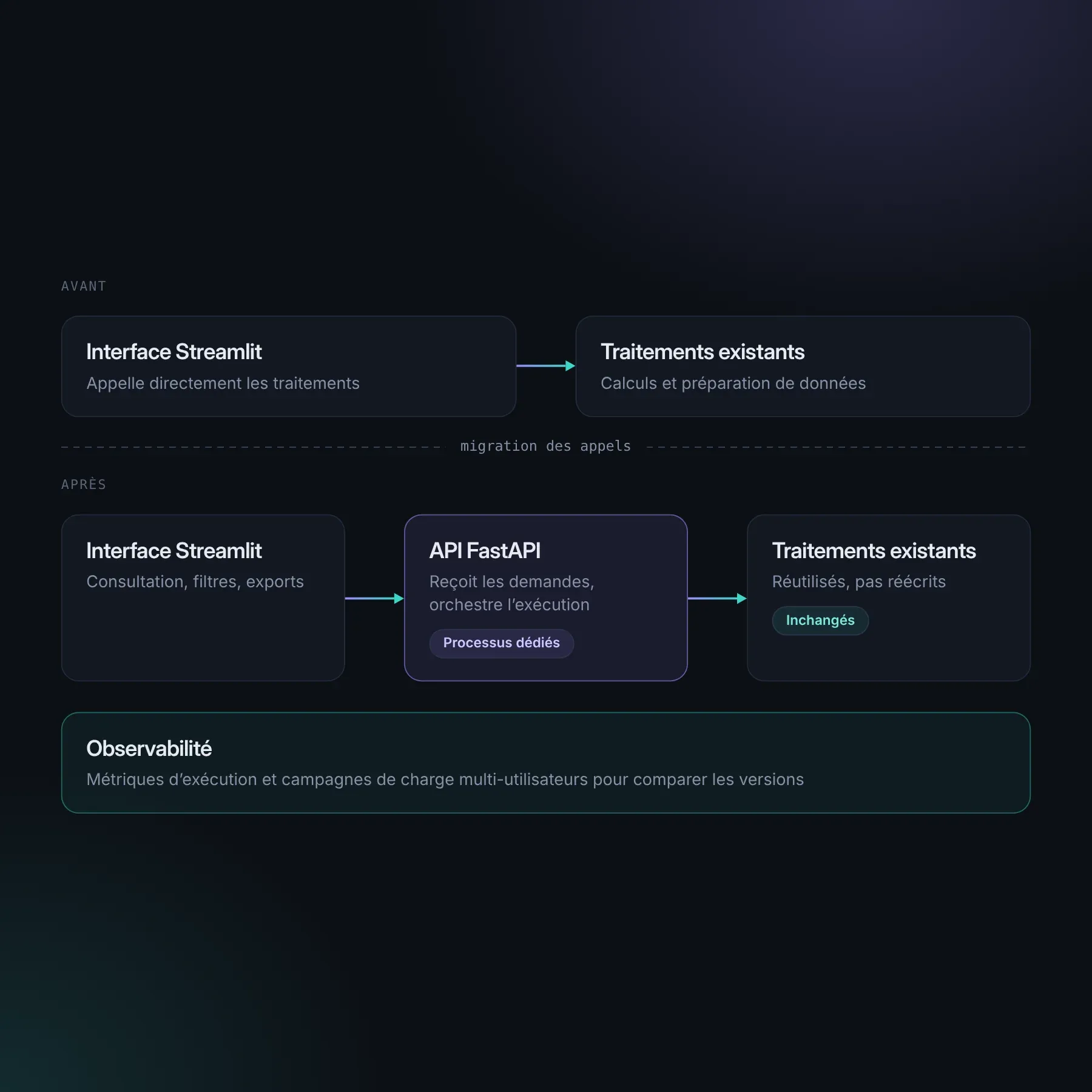 Schéma avant / après : l’interface appelle les traitements via une API FastAPI.
