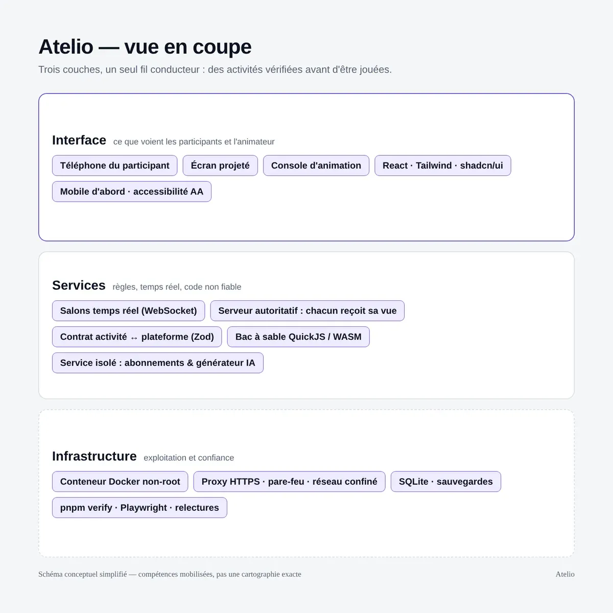 Schéma conceptuel simplifié : interface, services, infrastructure.