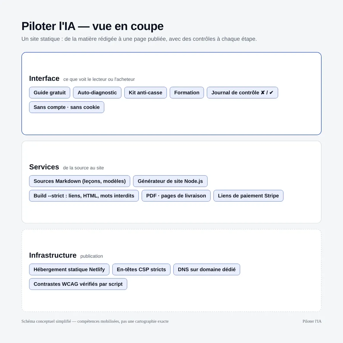 Schéma conceptuel simplifié : interface, services, infrastructure.