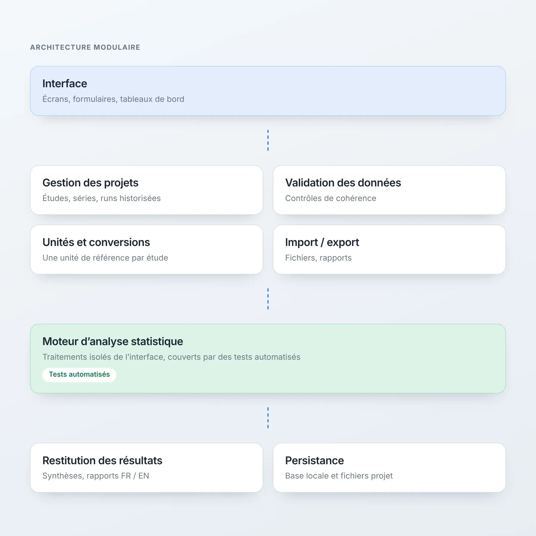 Architecture modulaire : interface, modules métier, moteur d’analyse, persistance.